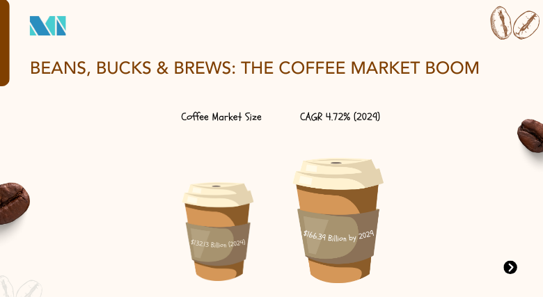 Coffee Market by Size - Infographic | Mordor Intelligence