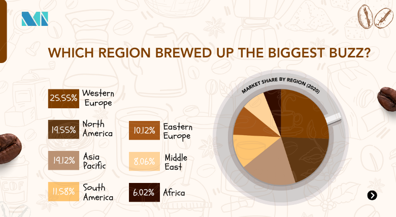 Coffee Market by Region - Infographic | Mordor Intelligence